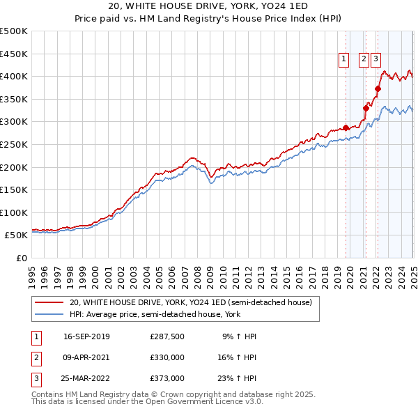 20, WHITE HOUSE DRIVE, YORK, YO24 1ED: Price paid vs HM Land Registry's House Price Index