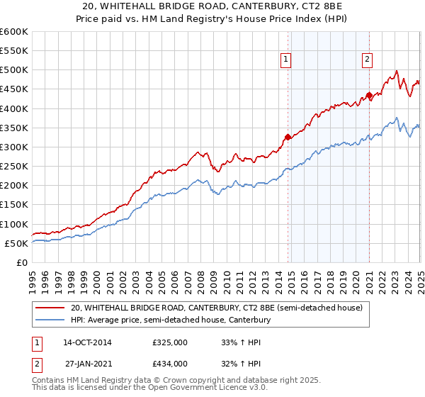 20, WHITEHALL BRIDGE ROAD, CANTERBURY, CT2 8BE: Price paid vs HM Land Registry's House Price Index