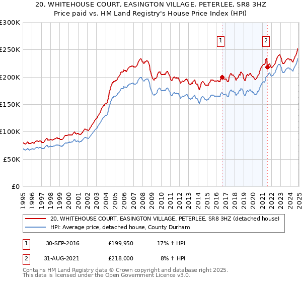 20, WHITEHOUSE COURT, EASINGTON VILLAGE, PETERLEE, SR8 3HZ: Price paid vs HM Land Registry's House Price Index