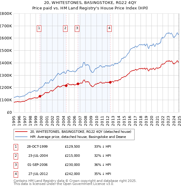 20, WHITESTONES, BASINGSTOKE, RG22 4QY: Price paid vs HM Land Registry's House Price Index