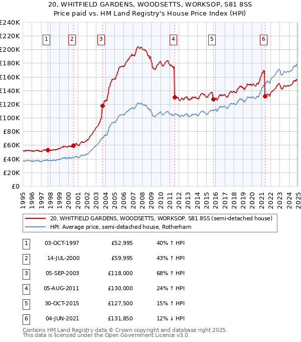 20, WHITFIELD GARDENS, WOODSETTS, WORKSOP, S81 8SS: Price paid vs HM Land Registry's House Price Index