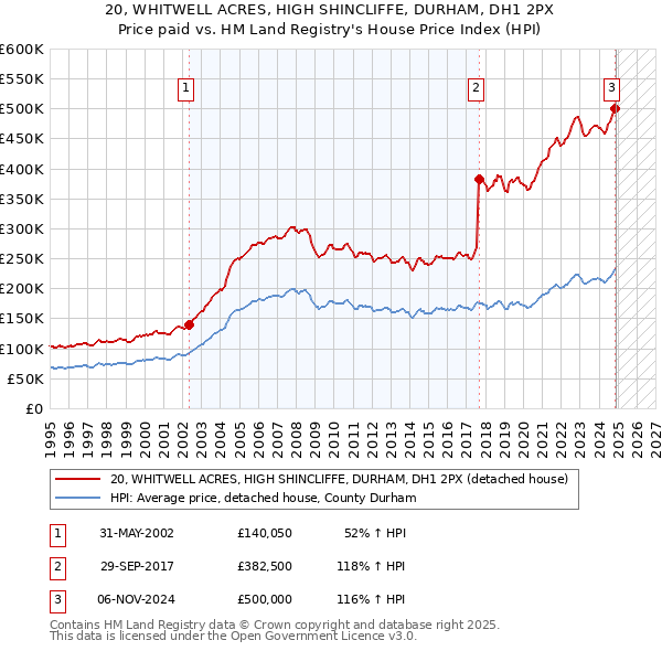 20, WHITWELL ACRES, HIGH SHINCLIFFE, DURHAM, DH1 2PX: Price paid vs HM Land Registry's House Price Index