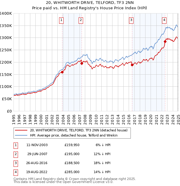 20, WHITWORTH DRIVE, TELFORD, TF3 2NN: Price paid vs HM Land Registry's House Price Index