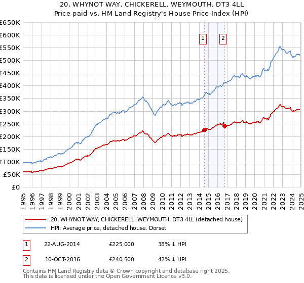 20, WHYNOT WAY, CHICKERELL, WEYMOUTH, DT3 4LL: Price paid vs HM Land Registry's House Price Index