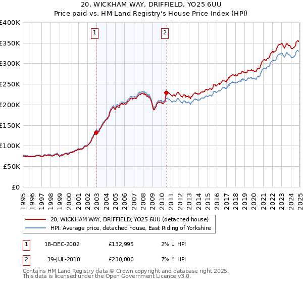 20, WICKHAM WAY, DRIFFIELD, YO25 6UU: Price paid vs HM Land Registry's House Price Index