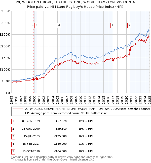 20, WIDGEON GROVE, FEATHERSTONE, WOLVERHAMPTON, WV10 7UA: Price paid vs HM Land Registry's House Price Index