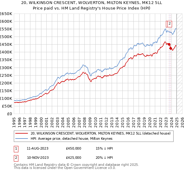 20, WILKINSON CRESCENT, WOLVERTON, MILTON KEYNES, MK12 5LL: Price paid vs HM Land Registry's House Price Index