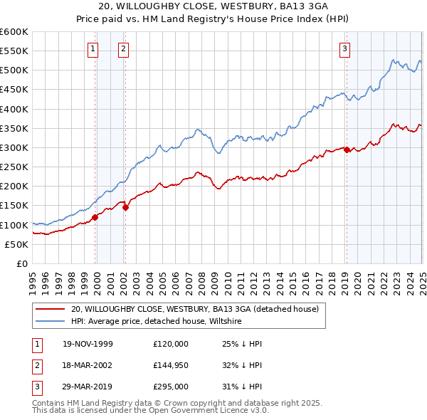 20, WILLOUGHBY CLOSE, WESTBURY, BA13 3GA: Price paid vs HM Land Registry's House Price Index