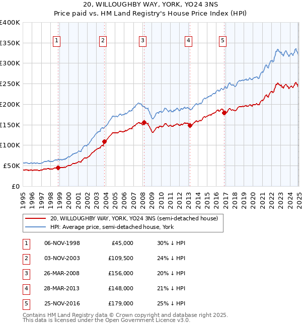 20, WILLOUGHBY WAY, YORK, YO24 3NS: Price paid vs HM Land Registry's House Price Index
