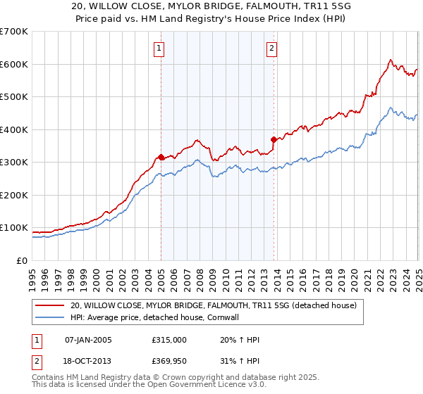 20, WILLOW CLOSE, MYLOR BRIDGE, FALMOUTH, TR11 5SG: Price paid vs HM Land Registry's House Price Index