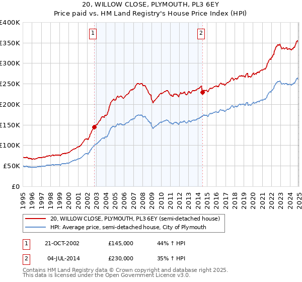 20, WILLOW CLOSE, PLYMOUTH, PL3 6EY: Price paid vs HM Land Registry's House Price Index