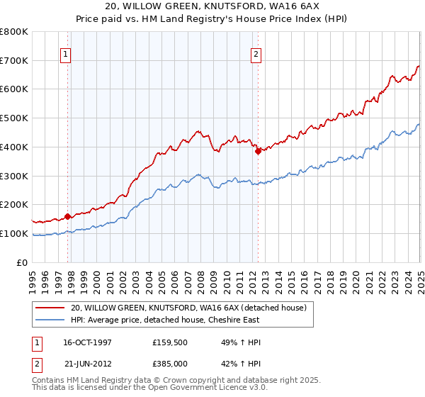 20, WILLOW GREEN, KNUTSFORD, WA16 6AX: Price paid vs HM Land Registry's House Price Index