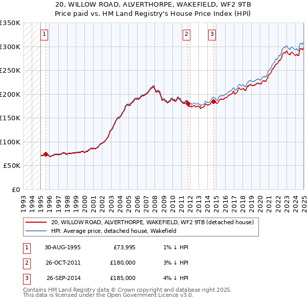 20, WILLOW ROAD, ALVERTHORPE, WAKEFIELD, WF2 9TB: Price paid vs HM Land Registry's House Price Index