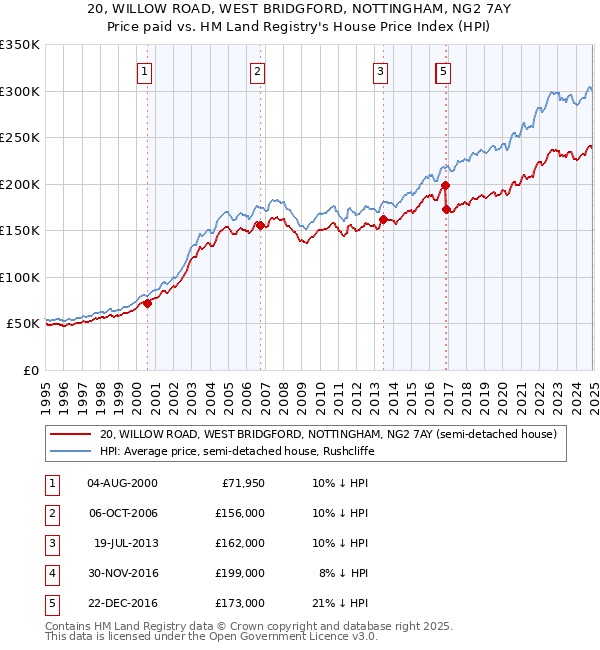 20, WILLOW ROAD, WEST BRIDGFORD, NOTTINGHAM, NG2 7AY: Price paid vs HM Land Registry's House Price Index