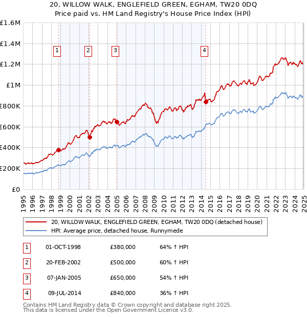 20, WILLOW WALK, ENGLEFIELD GREEN, EGHAM, TW20 0DQ: Price paid vs HM Land Registry's House Price Index