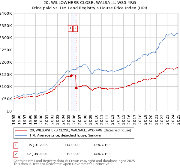 20, WILLOWHERB CLOSE, WALSALL, WS5 4RG: Price paid vs HM Land Registry's House Price Index
