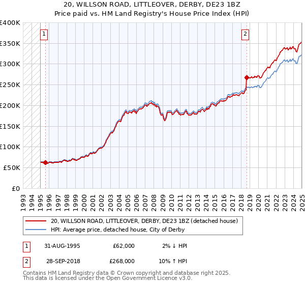 20, WILLSON ROAD, LITTLEOVER, DERBY, DE23 1BZ: Price paid vs HM Land Registry's House Price Index