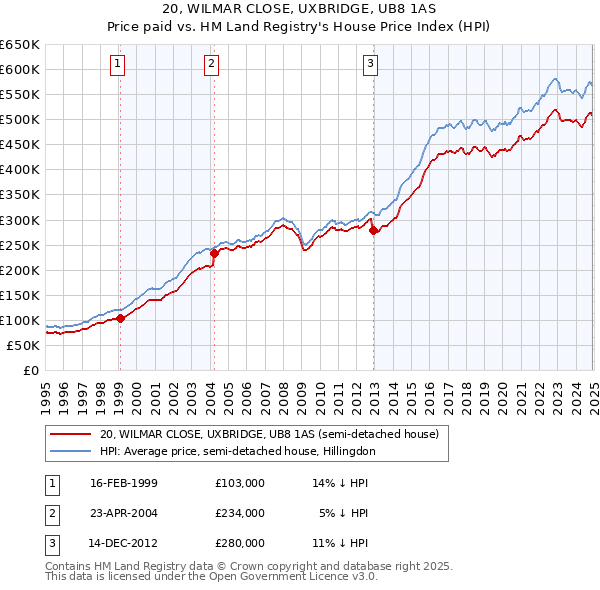 20, WILMAR CLOSE, UXBRIDGE, UB8 1AS: Price paid vs HM Land Registry's House Price Index