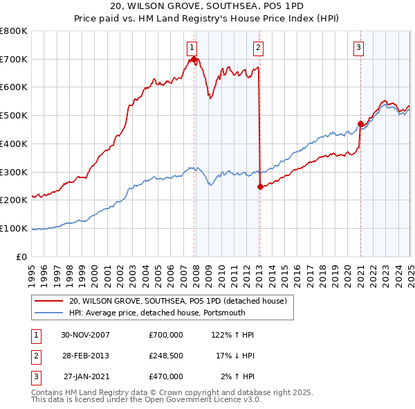 20, WILSON GROVE, SOUTHSEA, PO5 1PD: Price paid vs HM Land Registry's House Price Index