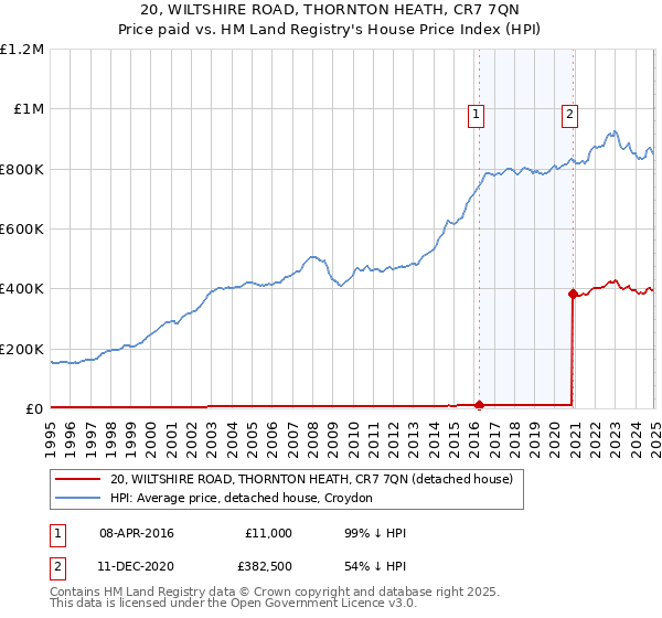20, WILTSHIRE ROAD, THORNTON HEATH, CR7 7QN: Price paid vs HM Land Registry's House Price Index
