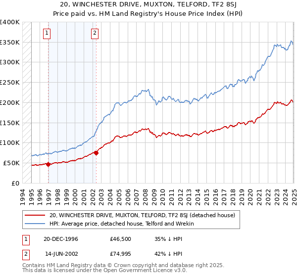 20, WINCHESTER DRIVE, MUXTON, TELFORD, TF2 8SJ: Price paid vs HM Land Registry's House Price Index