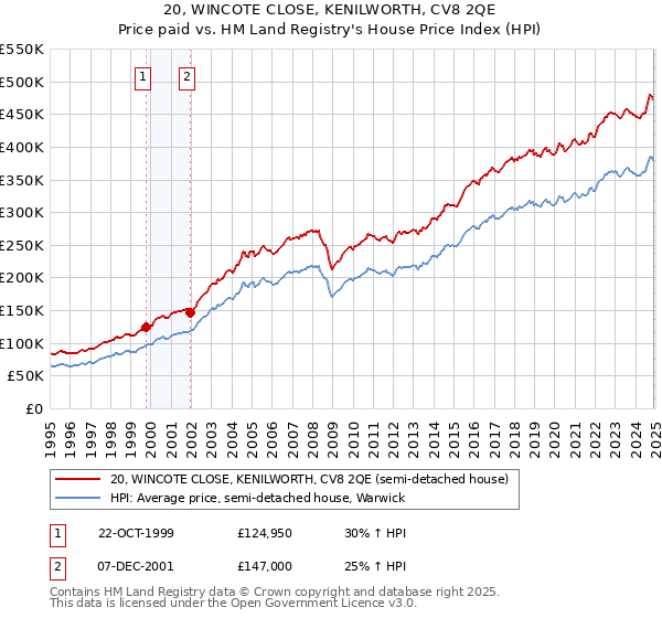 20, WINCOTE CLOSE, KENILWORTH, CV8 2QE: Price paid vs HM Land Registry's House Price Index