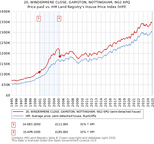 20, WINDERMERE CLOSE, GAMSTON, NOTTINGHAM, NG2 6PQ: Price paid vs HM Land Registry's House Price Index