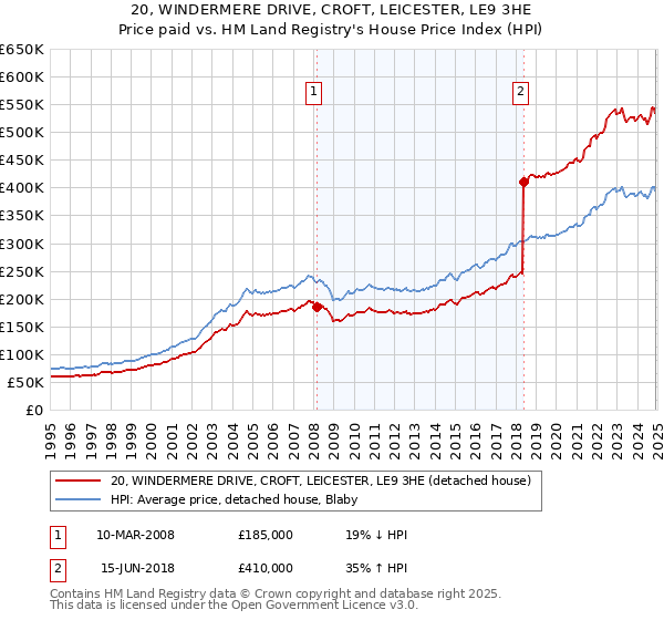 20, WINDERMERE DRIVE, CROFT, LEICESTER, LE9 3HE: Price paid vs HM Land Registry's House Price Index