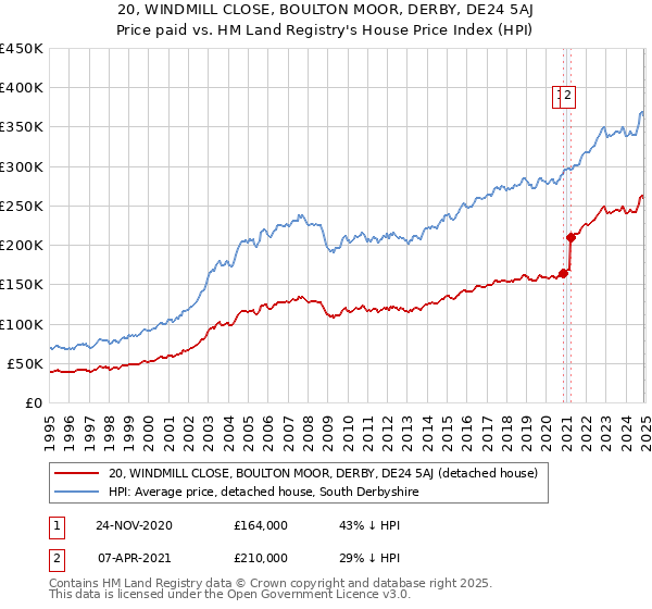 20, WINDMILL CLOSE, BOULTON MOOR, DERBY, DE24 5AJ: Price paid vs HM Land Registry's House Price Index