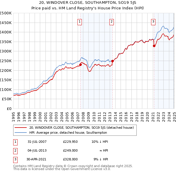 20, WINDOVER CLOSE, SOUTHAMPTON, SO19 5JS: Price paid vs HM Land Registry's House Price Index