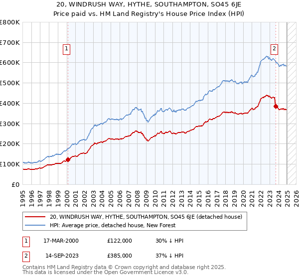 20, WINDRUSH WAY, HYTHE, SOUTHAMPTON, SO45 6JE: Price paid vs HM Land Registry's House Price Index