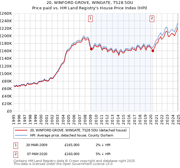 20, WINFORD GROVE, WINGATE, TS28 5DU: Price paid vs HM Land Registry's House Price Index