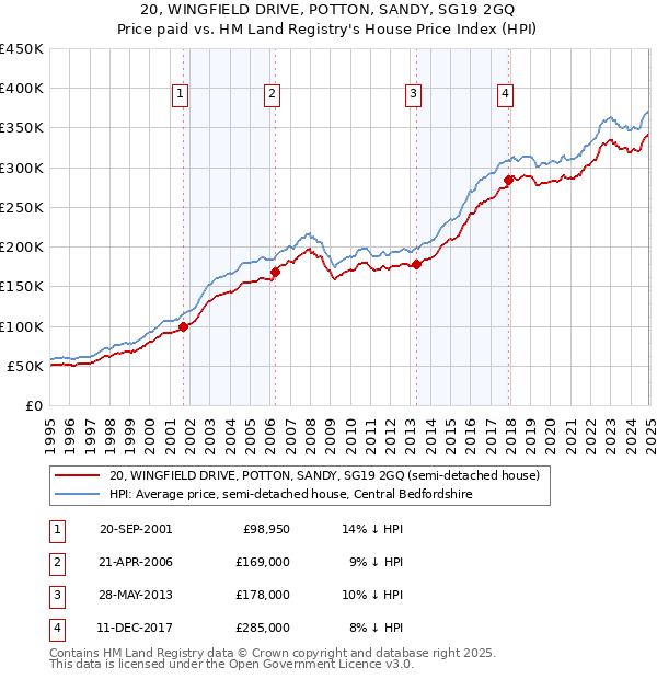 20, WINGFIELD DRIVE, POTTON, SANDY, SG19 2GQ: Price paid vs HM Land Registry's House Price Index