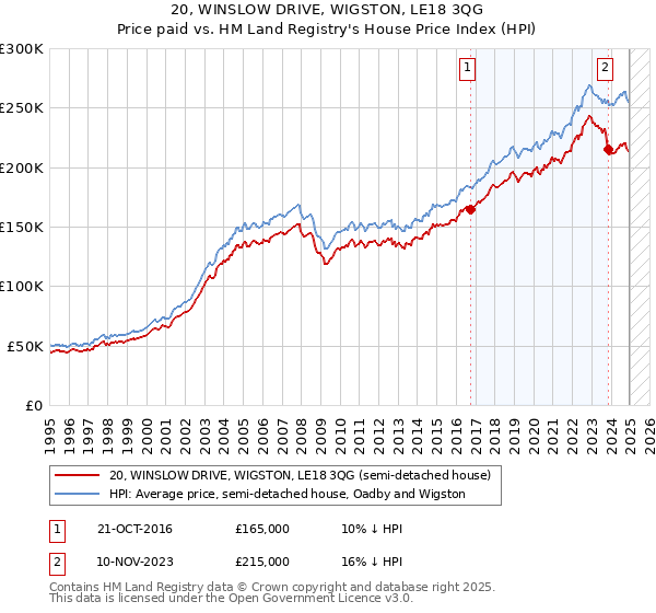 20, WINSLOW DRIVE, WIGSTON, LE18 3QG: Price paid vs HM Land Registry's House Price Index