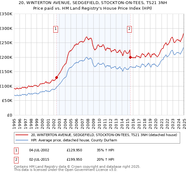 20, WINTERTON AVENUE, SEDGEFIELD, STOCKTON-ON-TEES, TS21 3NH: Price paid vs HM Land Registry's House Price Index