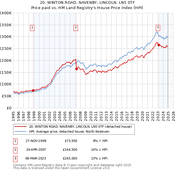 20, WINTON ROAD, NAVENBY, LINCOLN, LN5 0TF: Price paid vs HM Land Registry's House Price Index