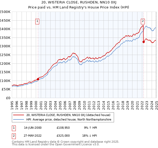 20, WISTERIA CLOSE, RUSHDEN, NN10 0XJ: Price paid vs HM Land Registry's House Price Index