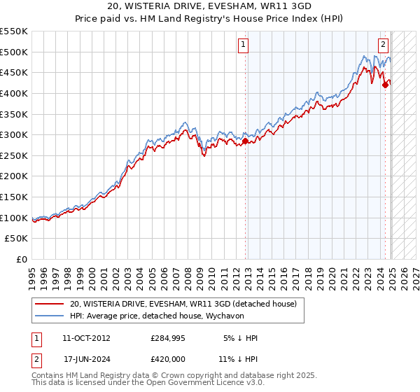 20, WISTERIA DRIVE, EVESHAM, WR11 3GD: Price paid vs HM Land Registry's House Price Index