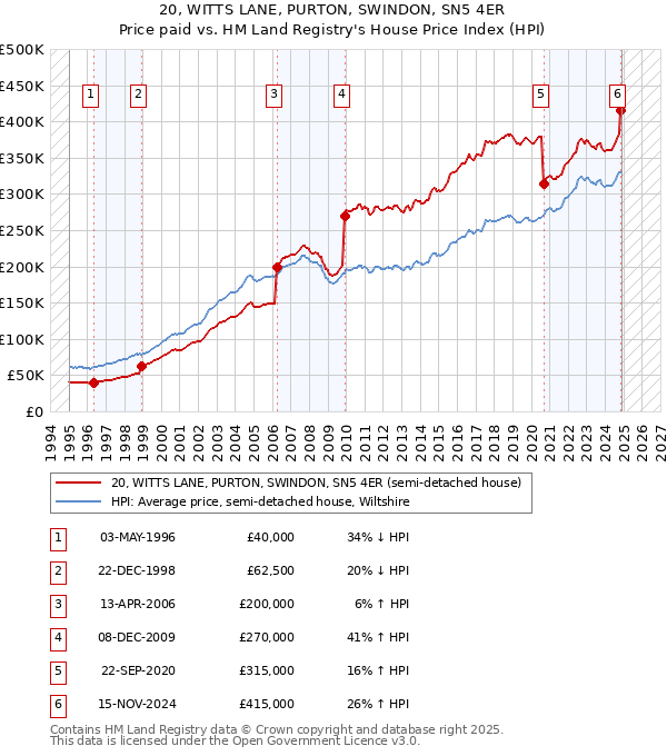 20, WITTS LANE, PURTON, SWINDON, SN5 4ER: Price paid vs HM Land Registry's House Price Index