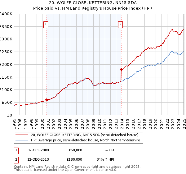 20, WOLFE CLOSE, KETTERING, NN15 5DA: Price paid vs HM Land Registry's House Price Index