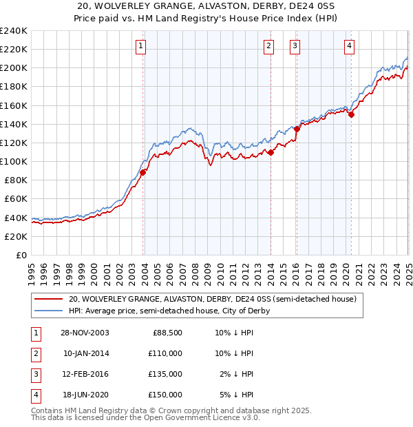 20, WOLVERLEY GRANGE, ALVASTON, DERBY, DE24 0SS: Price paid vs HM Land Registry's House Price Index