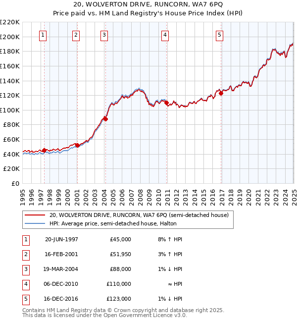 20, WOLVERTON DRIVE, RUNCORN, WA7 6PQ: Price paid vs HM Land Registry's House Price Index