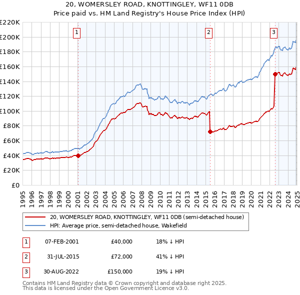 20, WOMERSLEY ROAD, KNOTTINGLEY, WF11 0DB: Price paid vs HM Land Registry's House Price Index