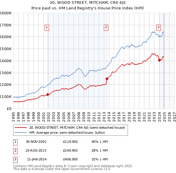 20, WOOD STREET, MITCHAM, CR4 4JS: Price paid vs HM Land Registry's House Price Index