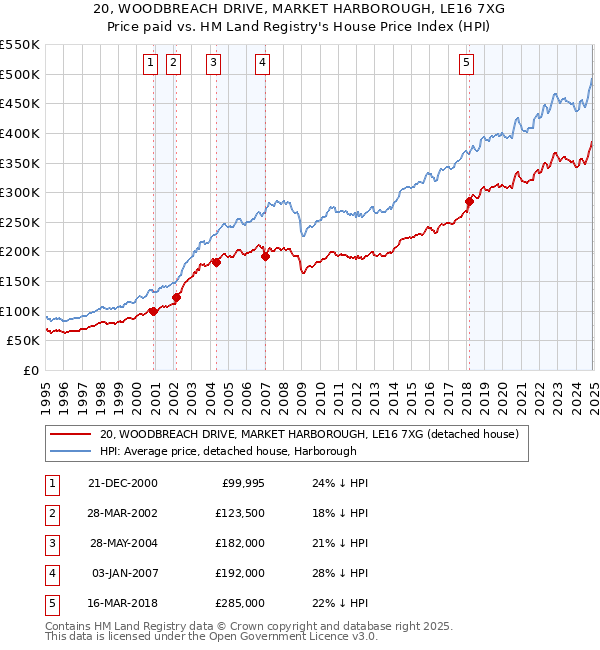 20, WOODBREACH DRIVE, MARKET HARBOROUGH, LE16 7XG: Price paid vs HM Land Registry's House Price Index