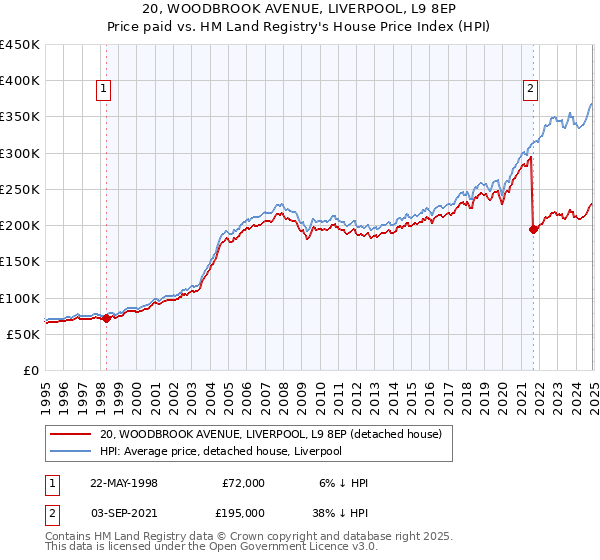 20, WOODBROOK AVENUE, LIVERPOOL, L9 8EP: Price paid vs HM Land Registry's House Price Index