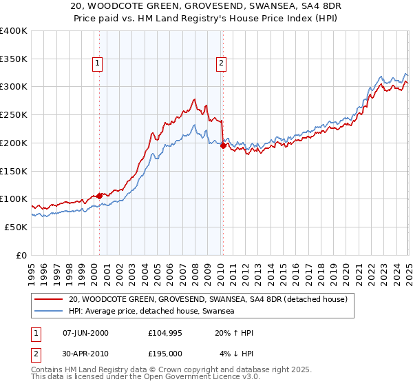 20, WOODCOTE GREEN, GROVESEND, SWANSEA, SA4 8DR: Price paid vs HM Land Registry's House Price Index