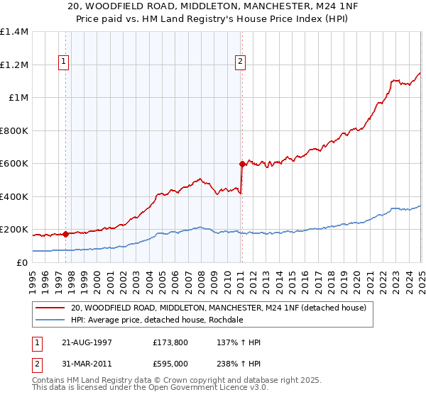20, WOODFIELD ROAD, MIDDLETON, MANCHESTER, M24 1NF: Price paid vs HM Land Registry's House Price Index