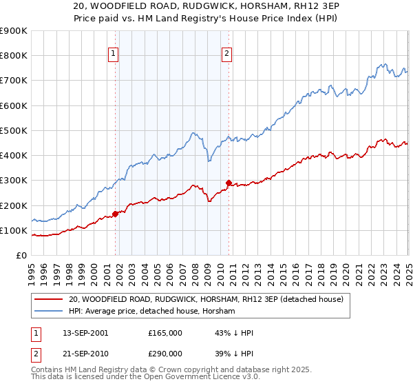 20, WOODFIELD ROAD, RUDGWICK, HORSHAM, RH12 3EP: Price paid vs HM Land Registry's House Price Index