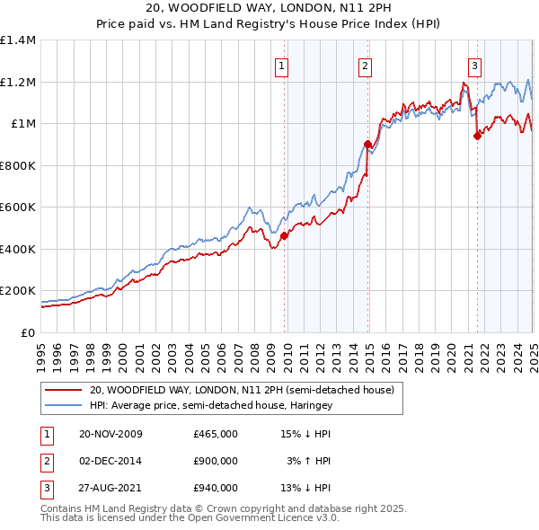 20, WOODFIELD WAY, LONDON, N11 2PH: Price paid vs HM Land Registry's House Price Index